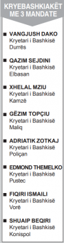 Kryebashkiaket Me 3 Mandate