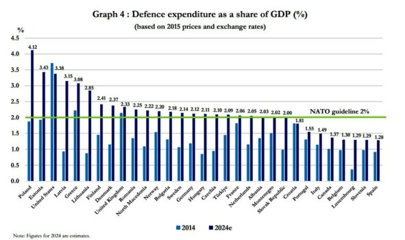 La Spesa In Difesa Dei Paesi Nato Fonte Nato 2