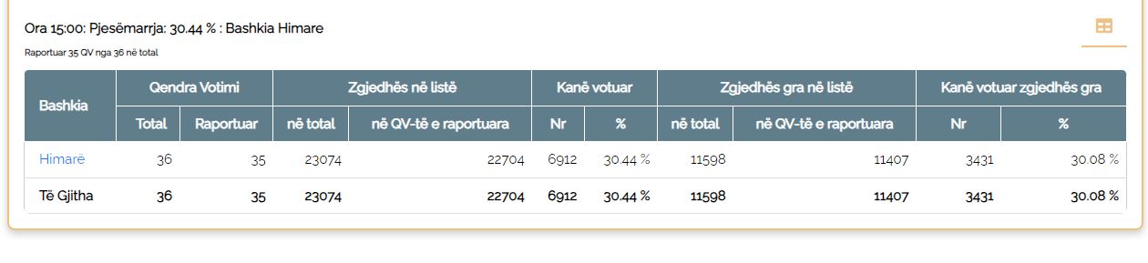 Zgjedhjet Ne Himare2