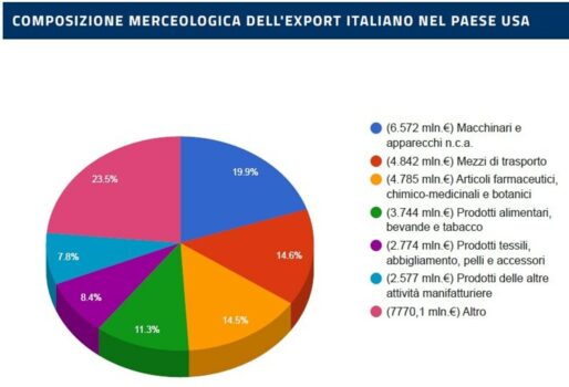 Export Italia Usa 2024 Made In Italy