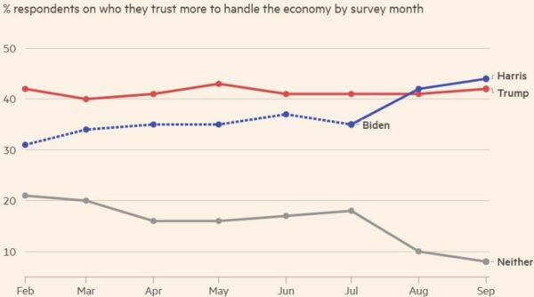 Fiducia Economia Trump Harris Sondaggio Usa Fnancial Times