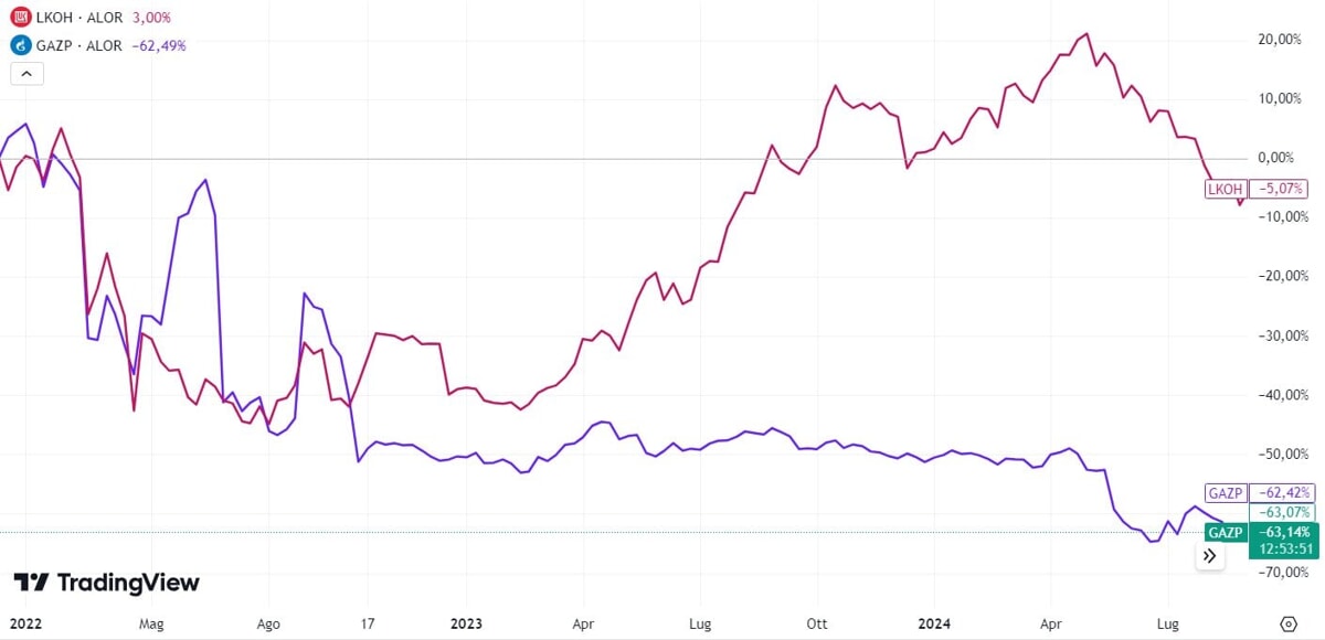 Grafico Petrolio Gas Russia