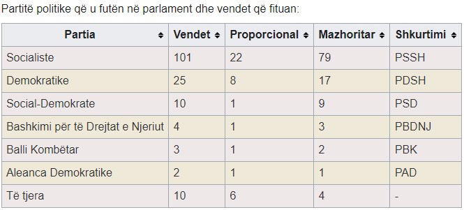 Zgjedhjet 1997 Tabela