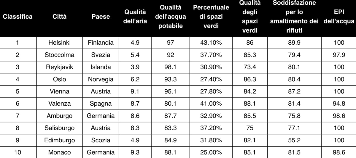 Classifica Citta Pulite Europa