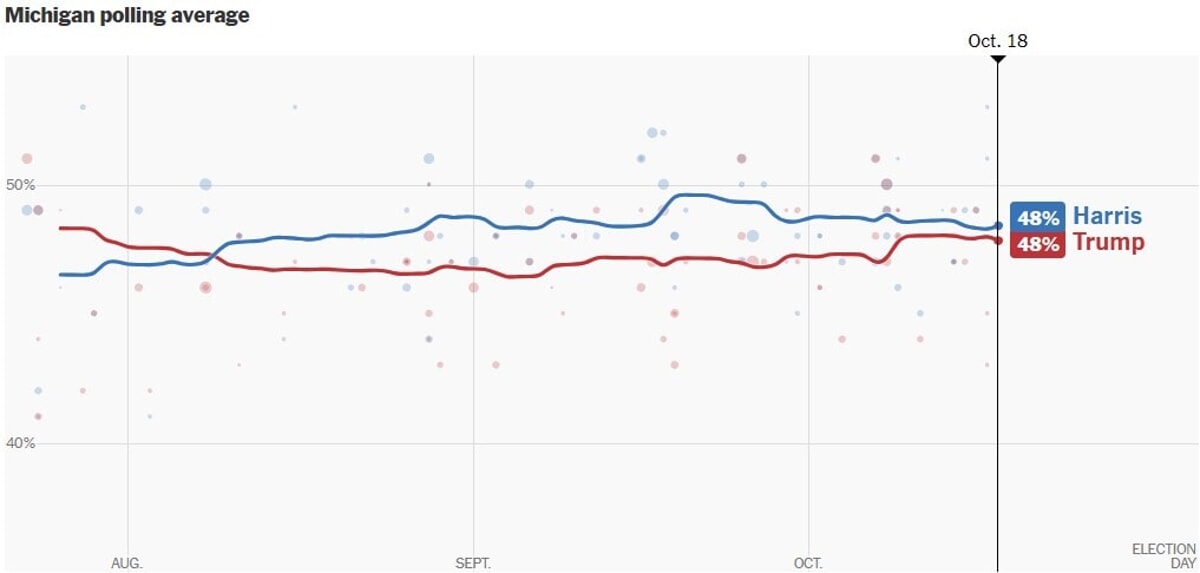 Sondaggi Michigan Harris Trump Grafico New York Times