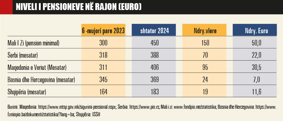 Niveli I Pensioneve Ne Rajon 1156