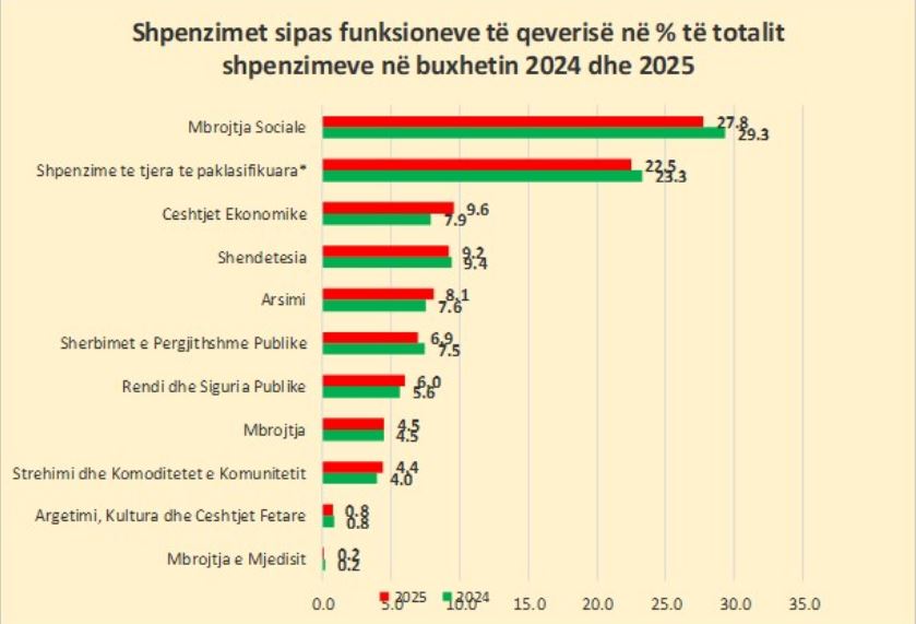 Grafiku Shpenzimet