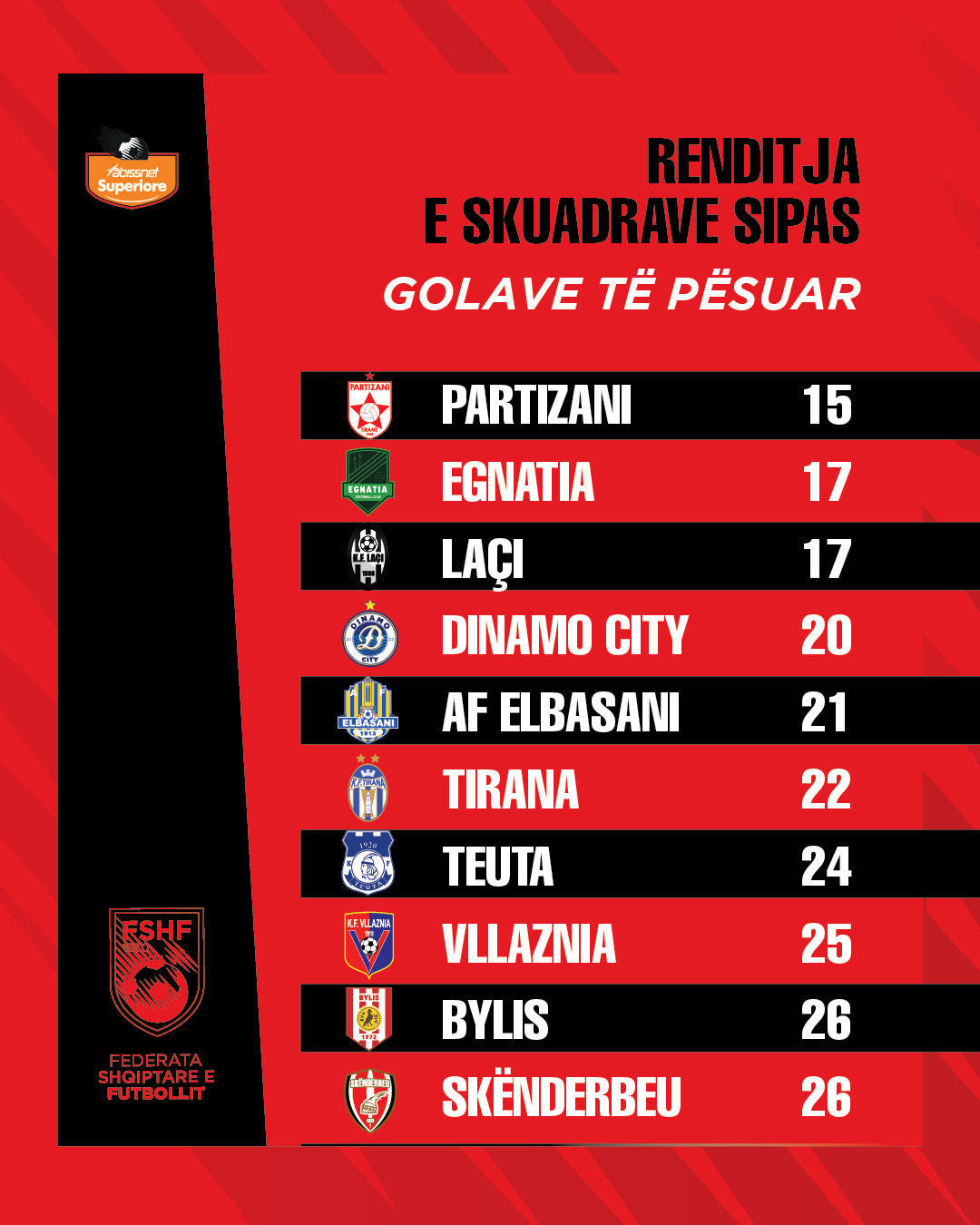 Renditja E Skuadrave Sipas Golave Te Pesuar 01 (1)