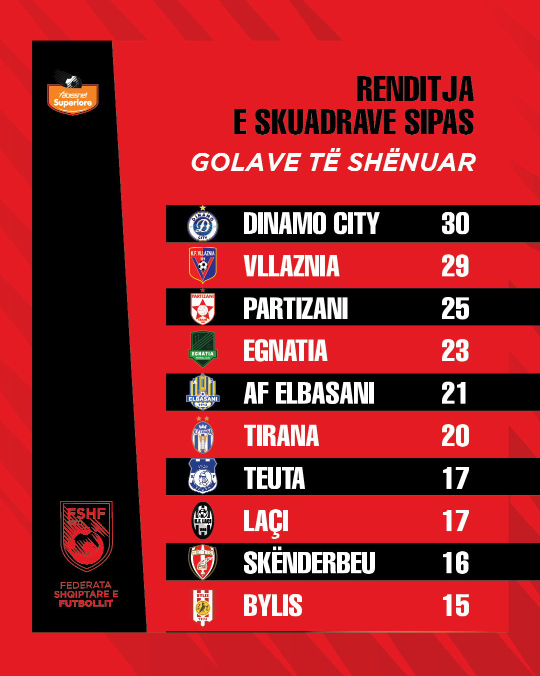 Renditja E Skuadrave Sipas Golave Te Shenuar 01