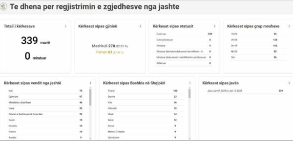 Votat Diaspora Regjistrimi Per