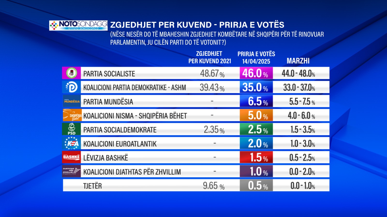 Sondazhi i News24  Nëse zgjedhjet do të ishin nesër  ja kush do të fitonte  Partitë e reja arrijnë 19 