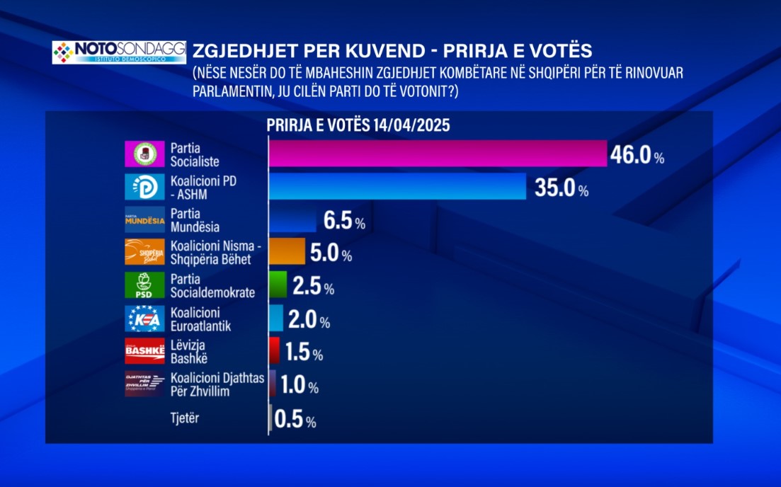 Del SONDAZHI  Kë parti do votonin shqiptarët nëse zgjedhjet do të mbaheshin sot