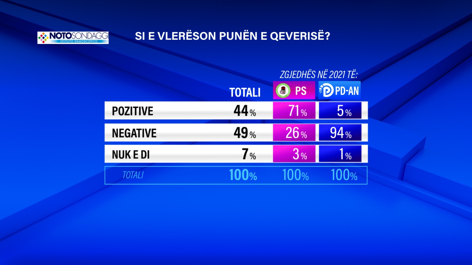 49  e shqiptarëve e vlerësojnë negativisht punën e Qeverisë   Shpërthejnë  votuesit e PD  Rezultatet e sondazhit t   